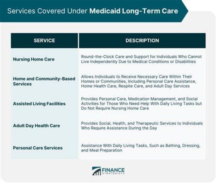 Does Medicaid provide long-term care for disabled people?