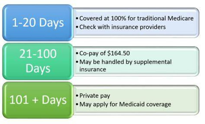 Does Medicare pay for a rehab facility?