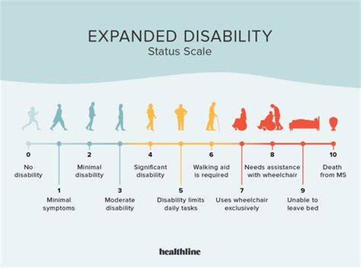 Does MS qualify for permanent disability?