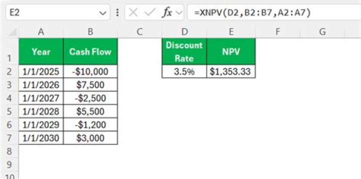 Does NPV increase as discount rate increases?
