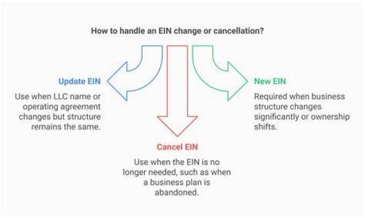 Does partnership LLC need EIN?