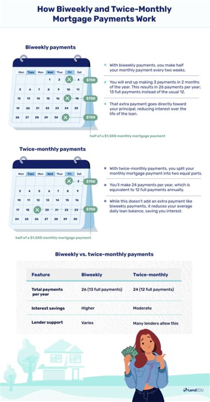 Does paying 1/2 mortgage twice a month?