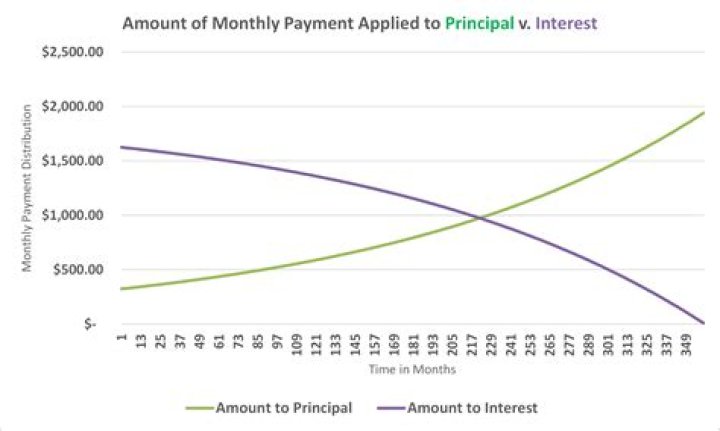 Does payoff amount include interest?