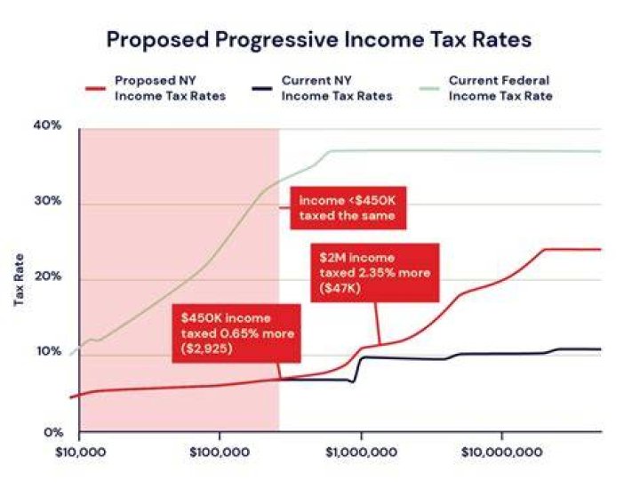 Does progressive tax increase as income increases?