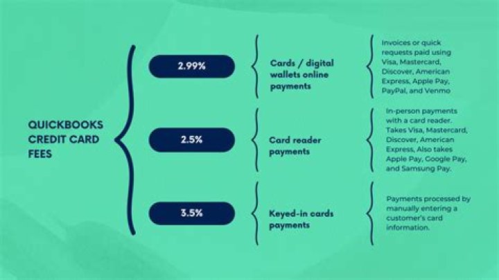Does QuickBooks payments charge a fee?