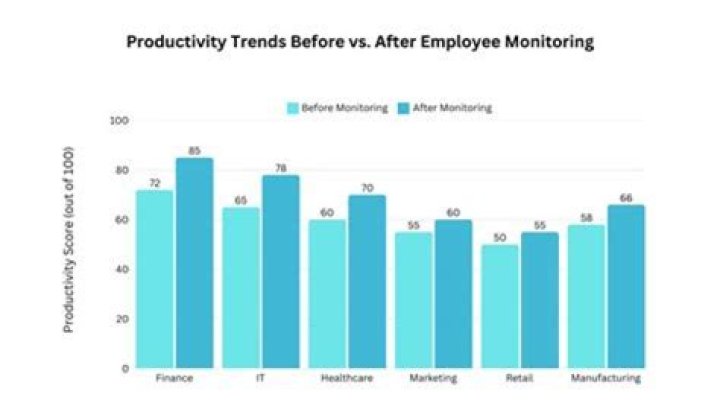 Does Remotework increase productivity?
