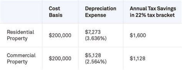 Does rental depreciation reduce cost basis?