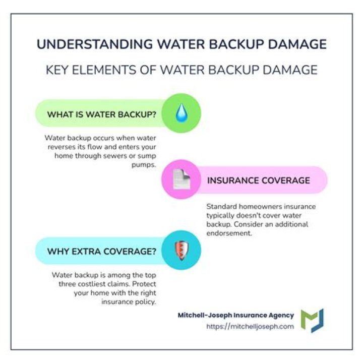 Does renters insurance cover water backup?