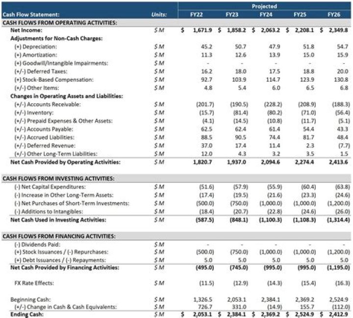 Does revaluation reserve affect cash flow statement?