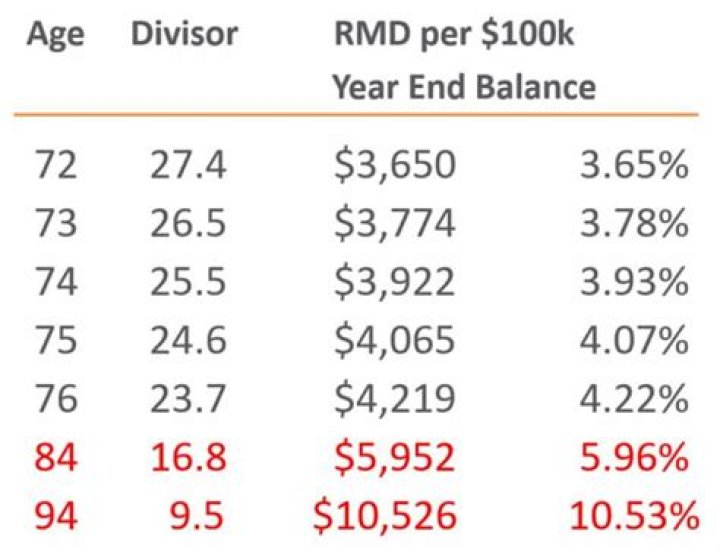 Does RMD have to be taken all at once?