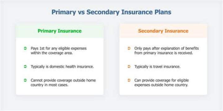 Does secondary insurance cover what primary does not?