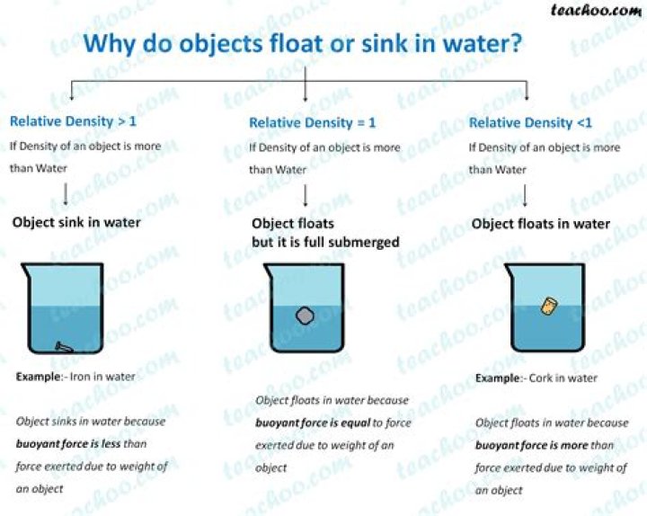 Does silver sink or float?