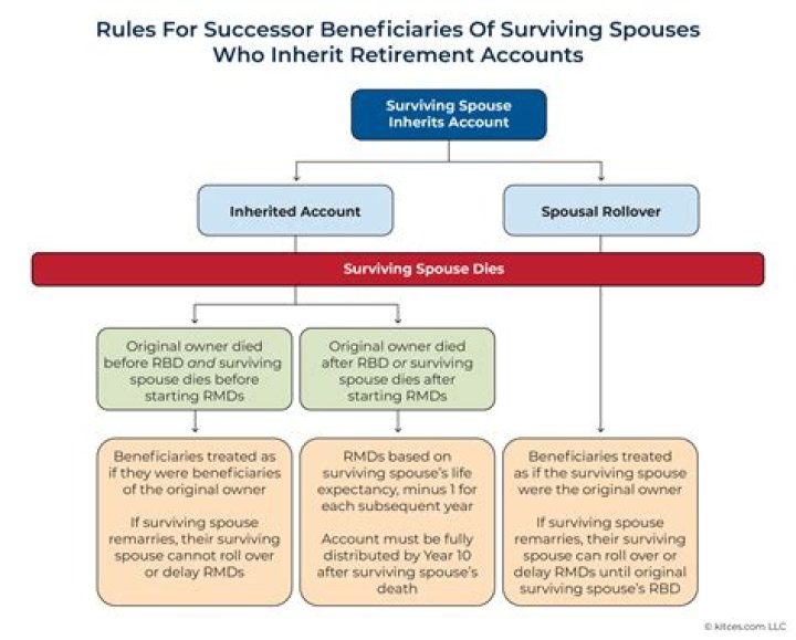 Does spouse have rights to 401k?