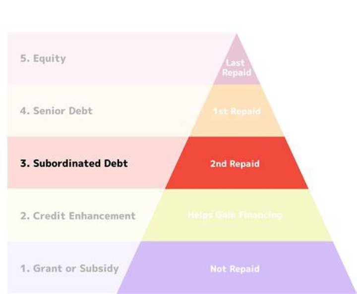 Does subordinated debt count as equity?