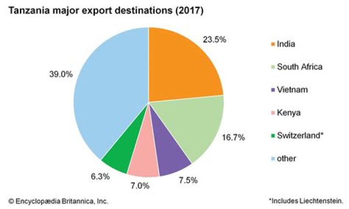 Does Tanzania import or export more?