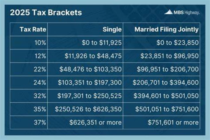 Does tax bracket apply to all income?