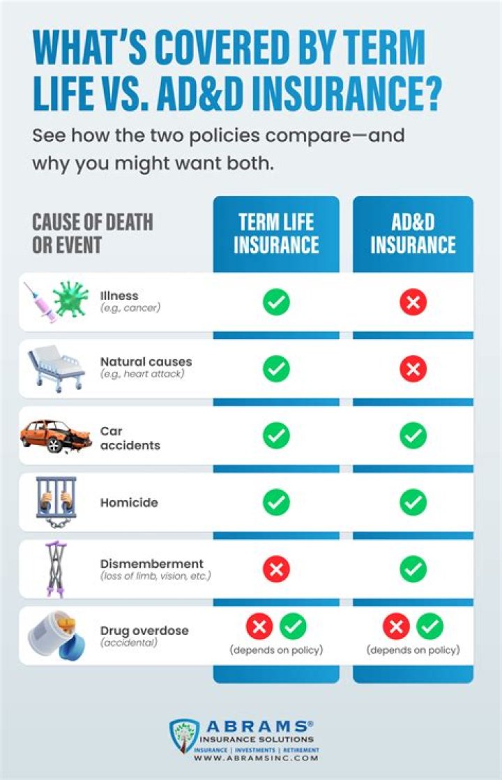 Does Term Life insurance have disability?