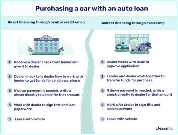 Does the bank give you a check for an auto loan?