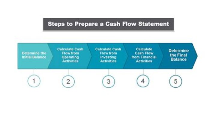 Does the ending balance of a cash flow statement always equal the cash?