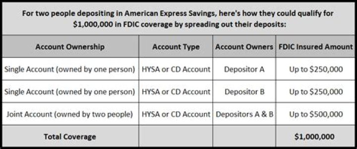 Does the FDIC insurance 250k per account?