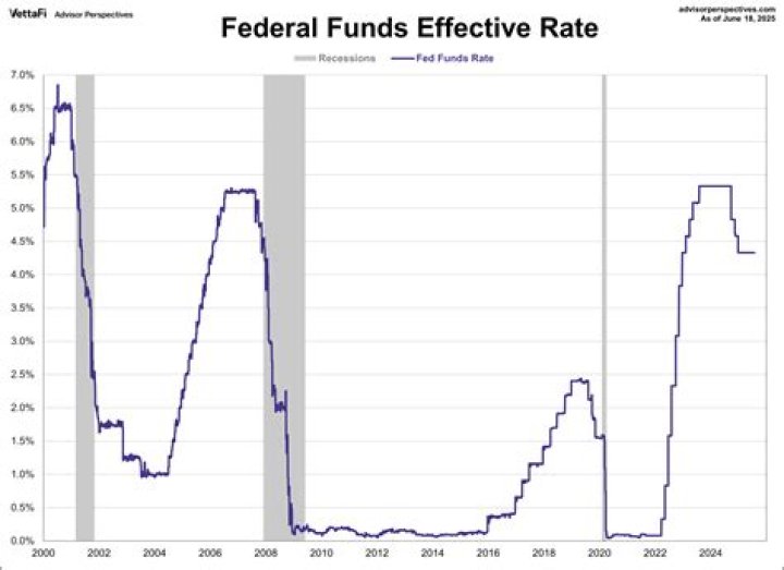 Does the Fed set the prime rate?