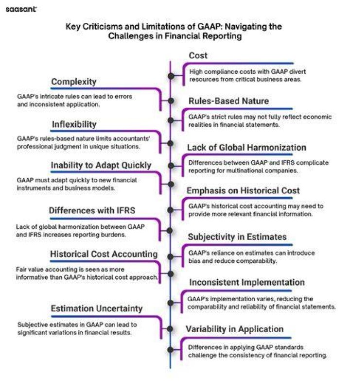 Does the SEC use GAAP?