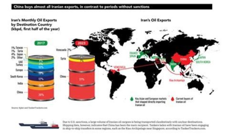 Does the US export oil to China?