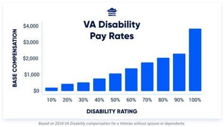 Does VA disability count as income for taxes?