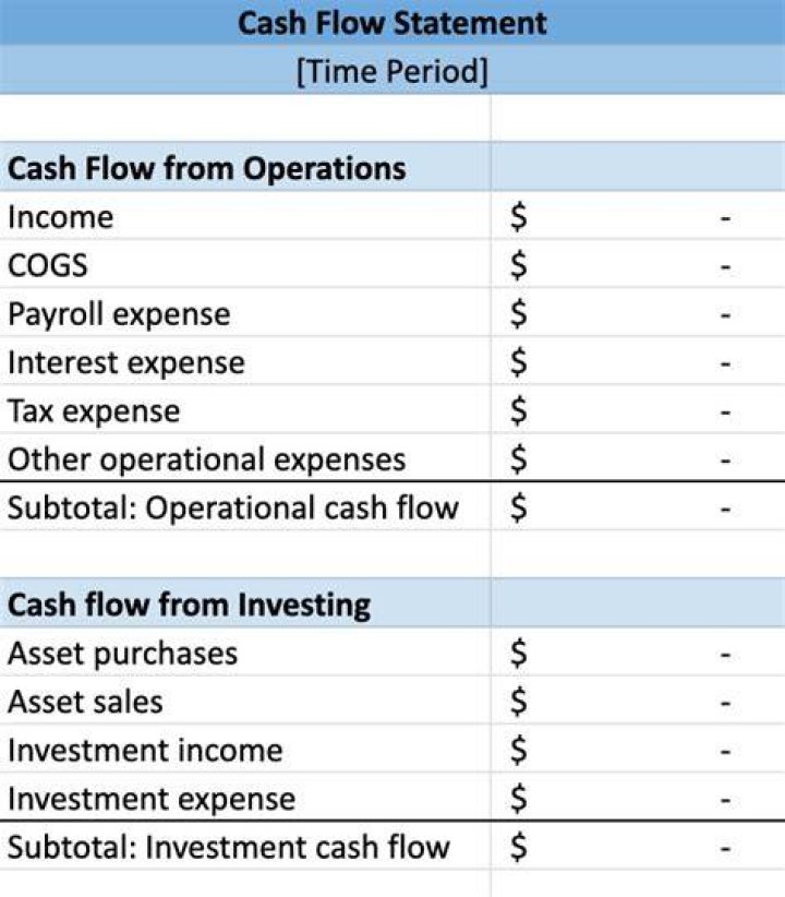 Does wages payable go on the statement of cash flows?