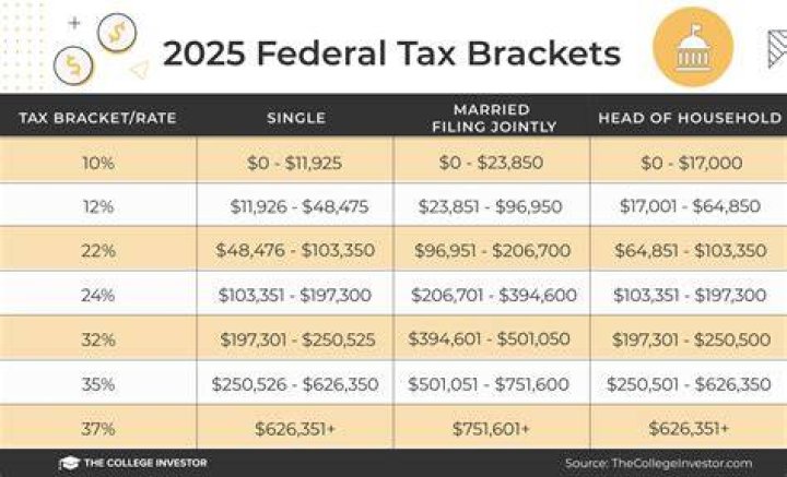 Does your tax bracket change with age?