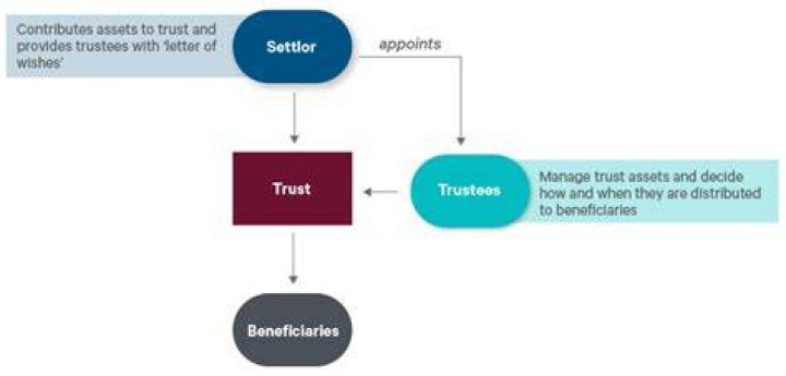 How are beneficiaries of simple trusts taxed?
