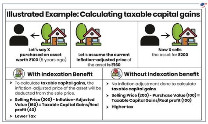 How are capital gains taxed on the sale of real estate?