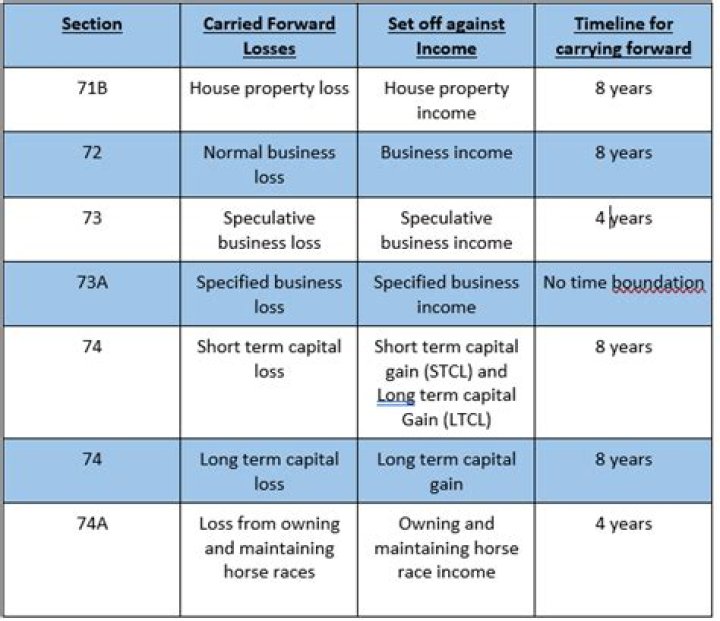 How are carryovers of losses treated in the final year of an estate?