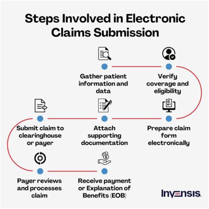 How are claims transmitted electronically?