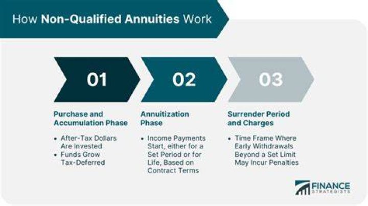 How are contributions to non qualified annuities taxed?