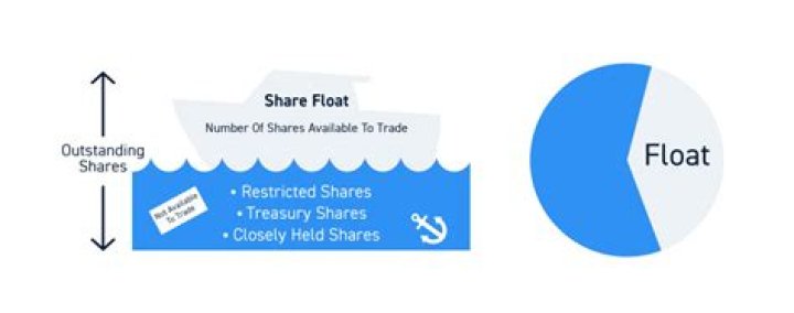 How are float shares calculated?