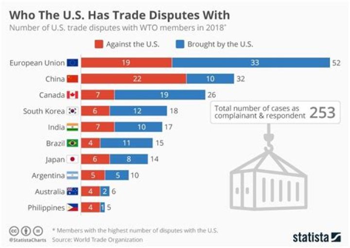 How are international trade disputes settled?