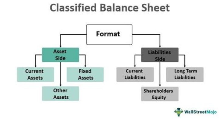 How are liabilities are classified on the balance sheet?
