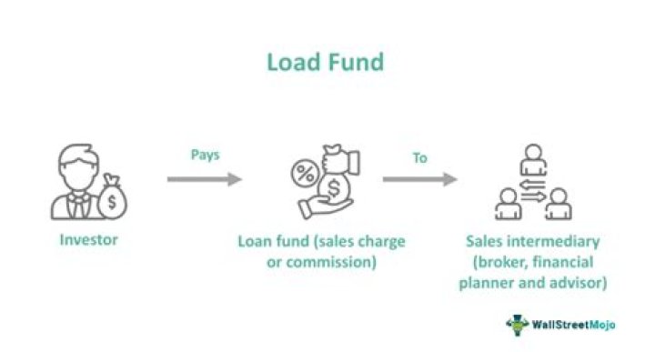 How are load funds calculated?
