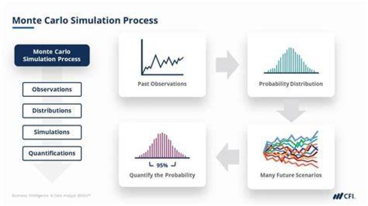 How are Monte Carlo and historical simulation similar?