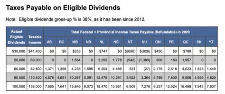 How are qualified dividends taxed in Canada?