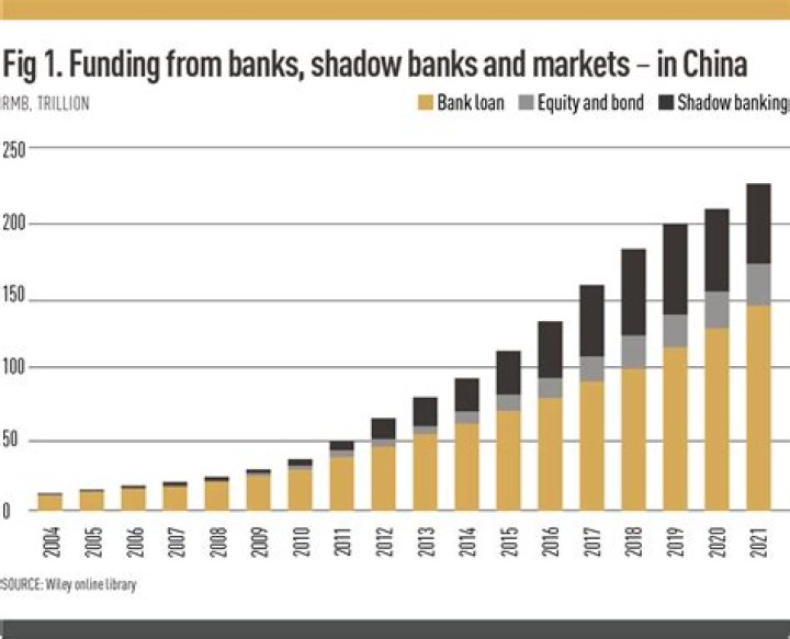 How are shadow banks different from traditional banks?