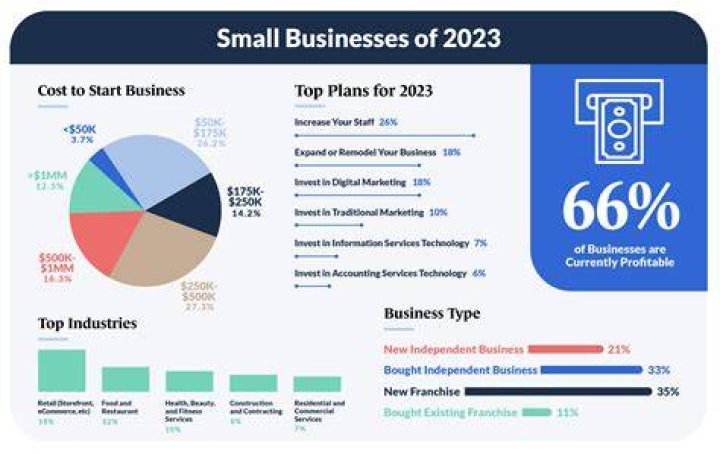 How are small businesses doing in 2021?