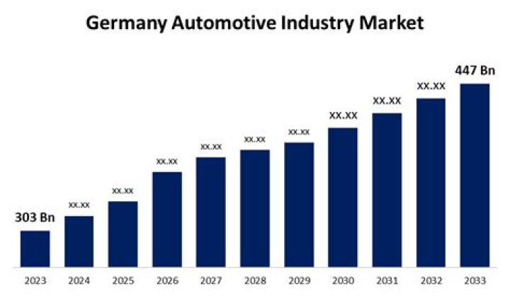 How big is the automotive industry in Germany?