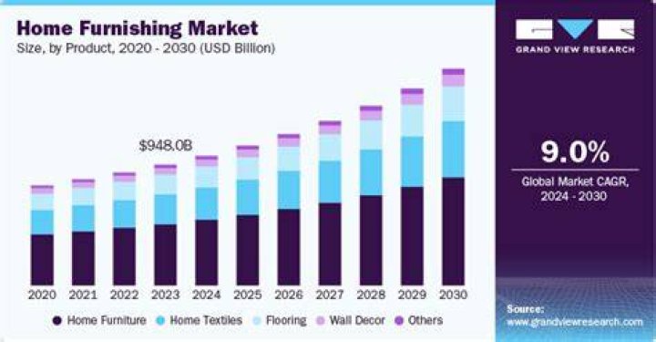 How big is the home furnishing industry?