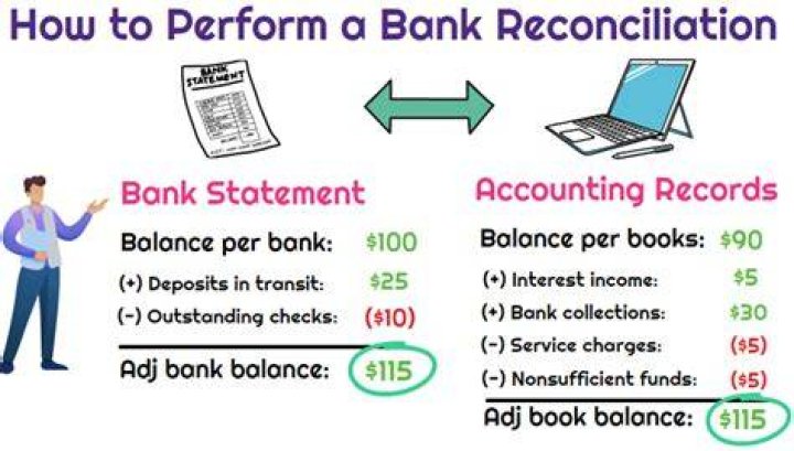 How can bank reconciliation be corrected?