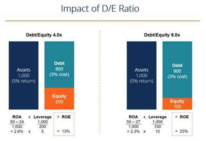How can companies debt ratio be improved?