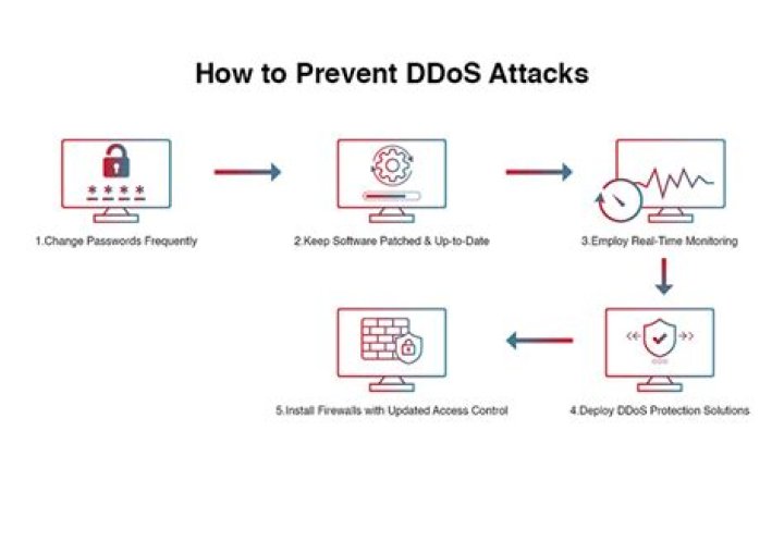 How can DoS attacks be prevented?