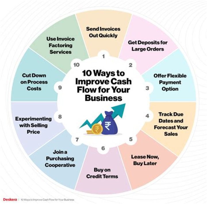 How can entrepreneurs improve cash flow?