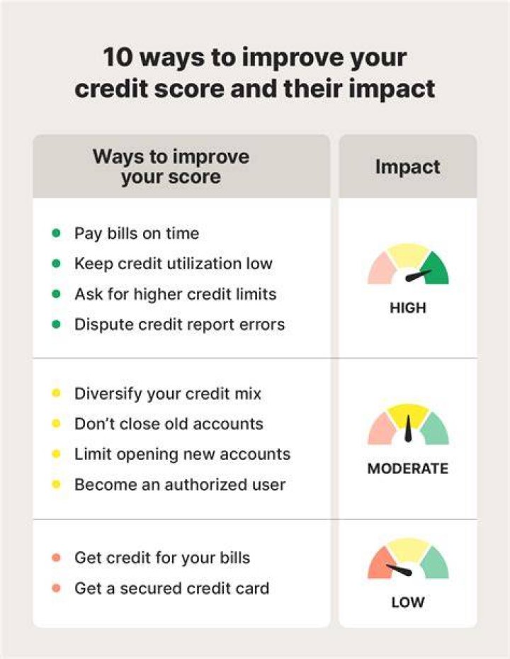 How can I improve my credit score very fast?